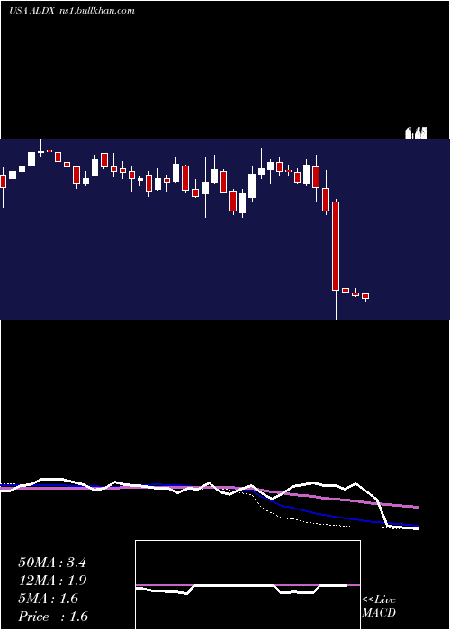  weekly chart AldeyraTherapeutics