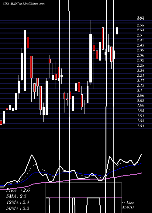  Daily chart AlectorInc