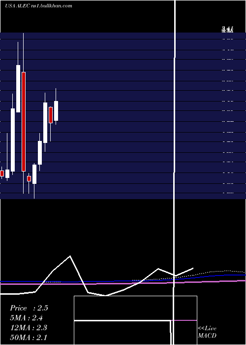  monthly chart AlectorInc