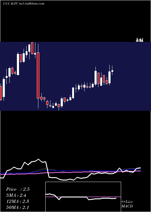  weekly chart AlectorInc