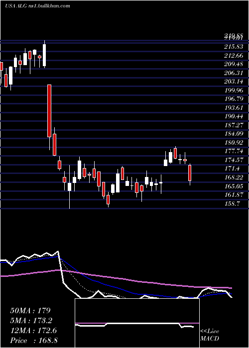  Daily chart AlamoGroup