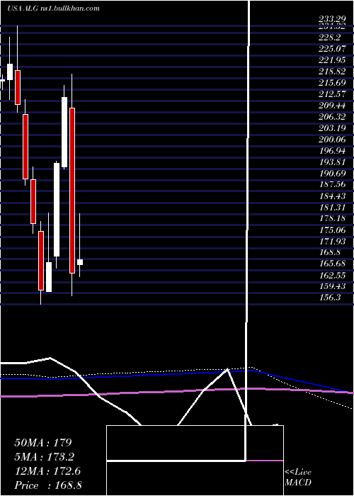  monthly chart AlamoGroup