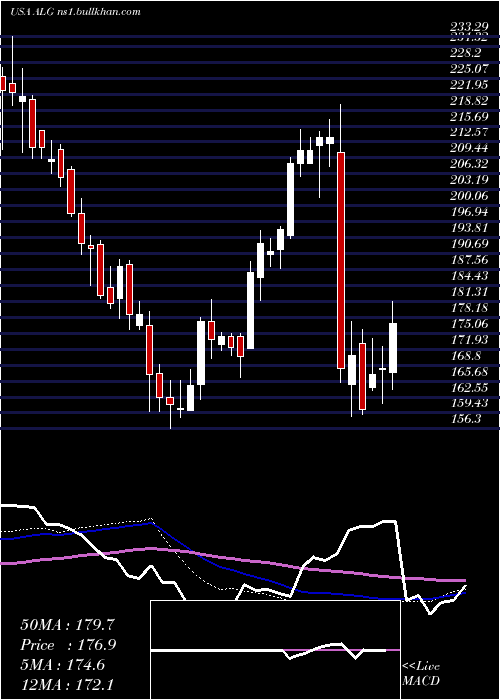  weekly chart AlamoGroup