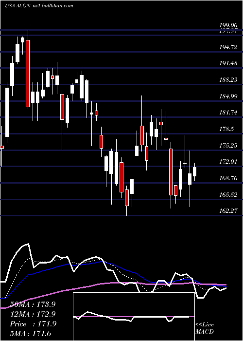  Daily chart AlignTechnology