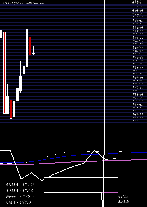  monthly chart AlignTechnology