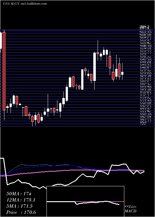  weekly chart AlignTechnology