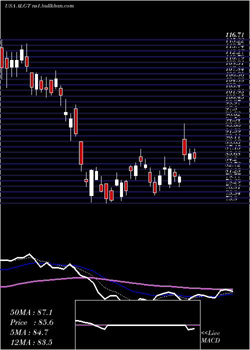  Daily chart AllegiantTravel