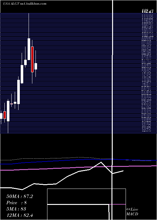  monthly chart AllegiantTravel