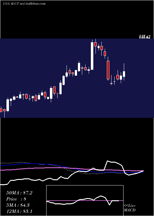  weekly chart AllegiantTravel