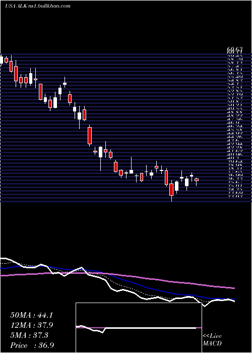  Daily chart AlaskaAir