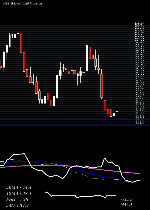  weekly chart AlaskaAir
