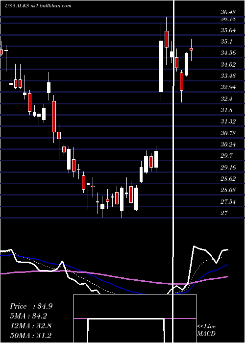  Daily chart AlkermesPlc