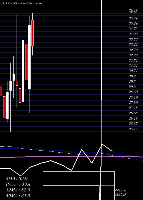  monthly chart AlkermesPlc