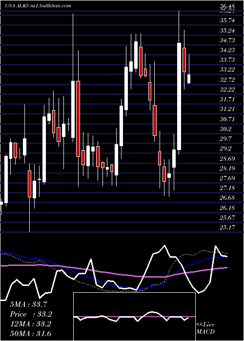  weekly chart AlkermesPlc