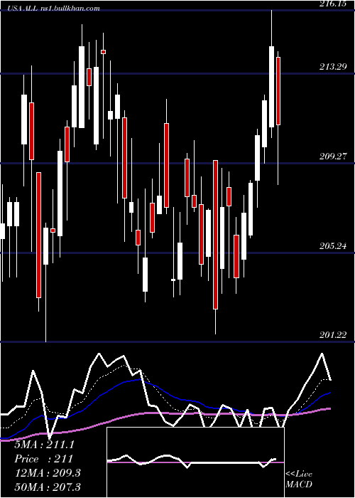  Daily chart AllstateCorporation