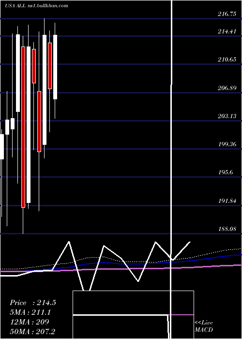  monthly chart AllstateCorporation
