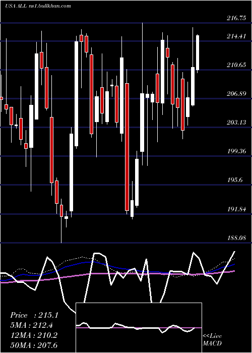  weekly chart AllstateCorporation
