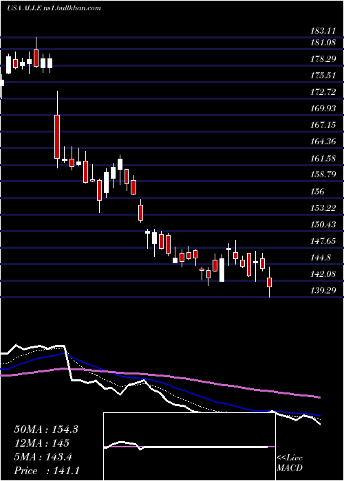  Daily chart AllegionPlc