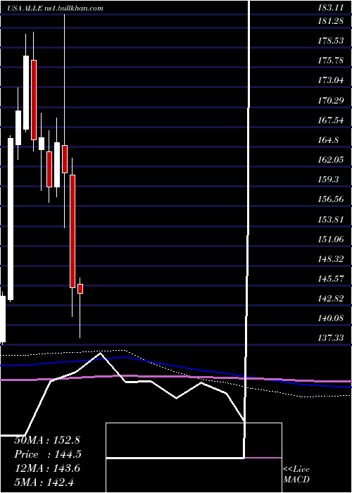  monthly chart AllegionPlc