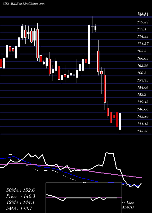  weekly chart AllegionPlc