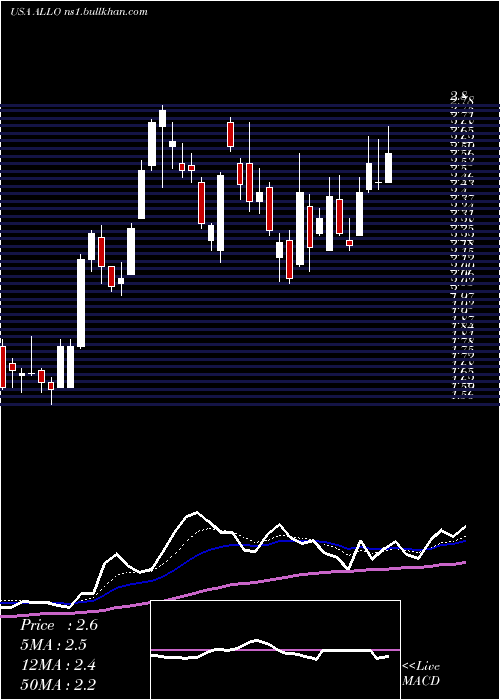  Daily chart AllogeneTherapeutics