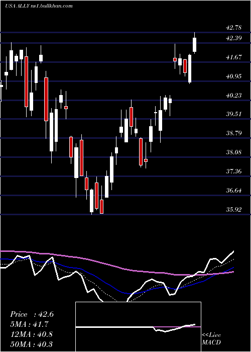  Daily chart AllyFinancial