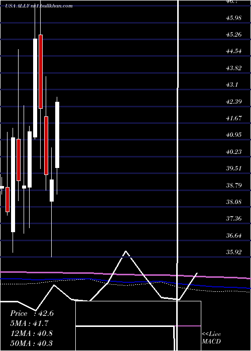  monthly chart AllyFinancial