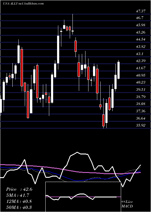 weekly chart AllyFinancial