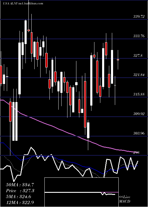  Daily chart AlnylamPharmaceuticals
