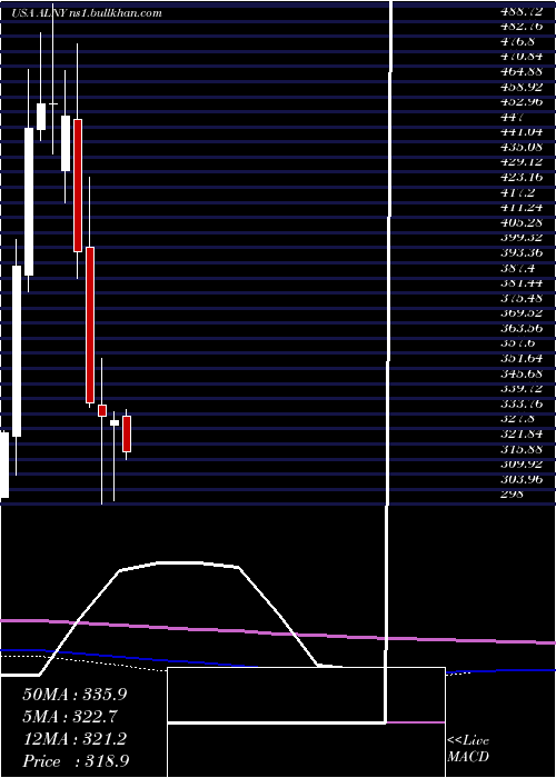  monthly chart AlnylamPharmaceuticals