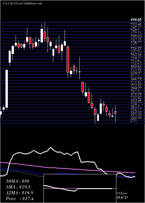  weekly chart AlnylamPharmaceuticals