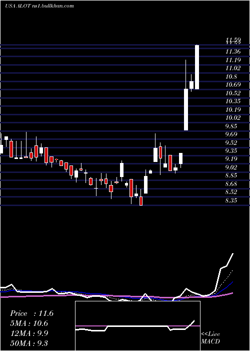  Daily chart AstronovaInc