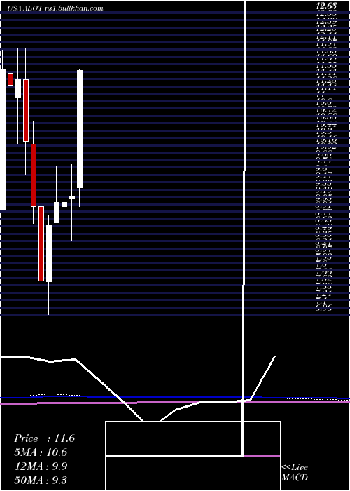  monthly chart AstronovaInc