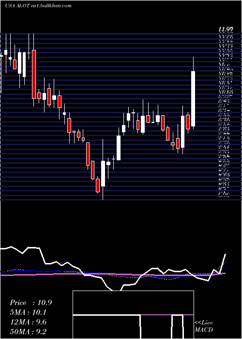  weekly chart AstronovaInc