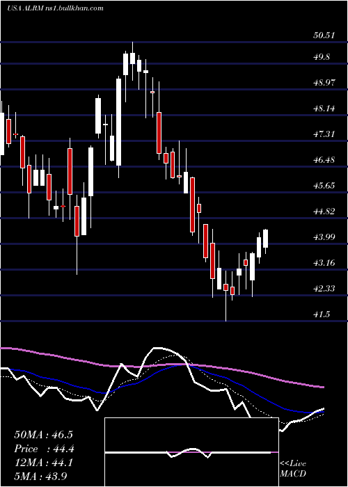  Daily chart AlarmCom