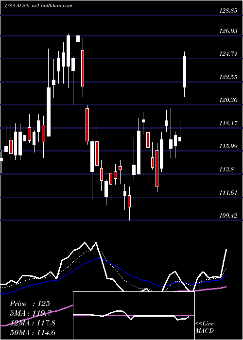  Daily chart AllisonTransmission