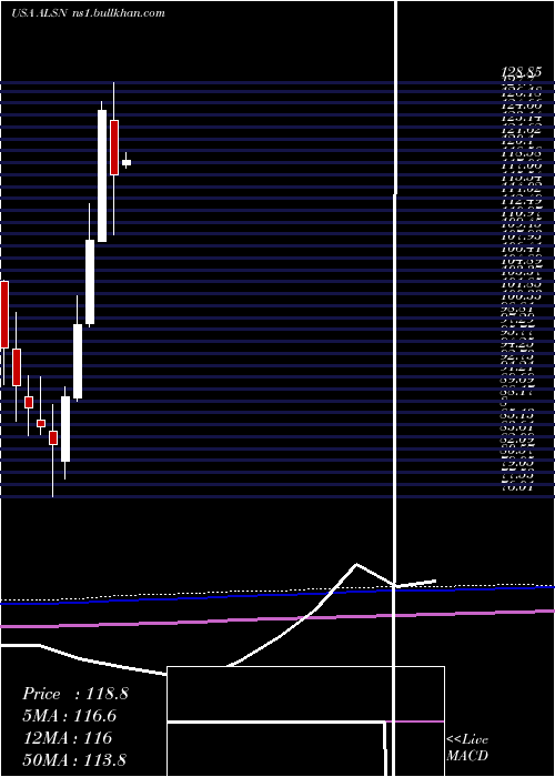  monthly chart AllisonTransmission