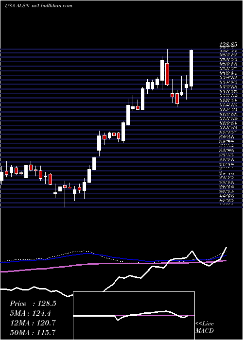  weekly chart AllisonTransmission