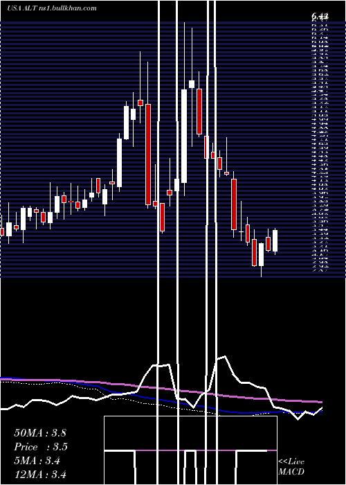  weekly chart AltimmuneInc
