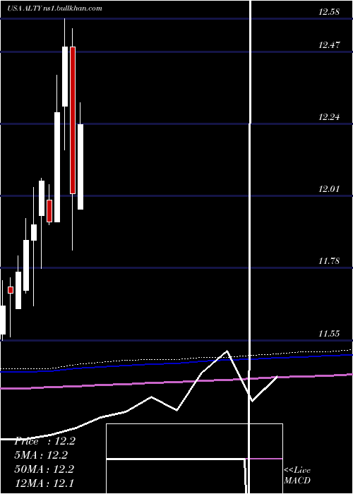  monthly chart GlobalX