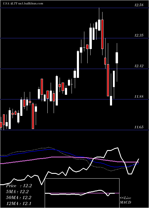  weekly chart GlobalX