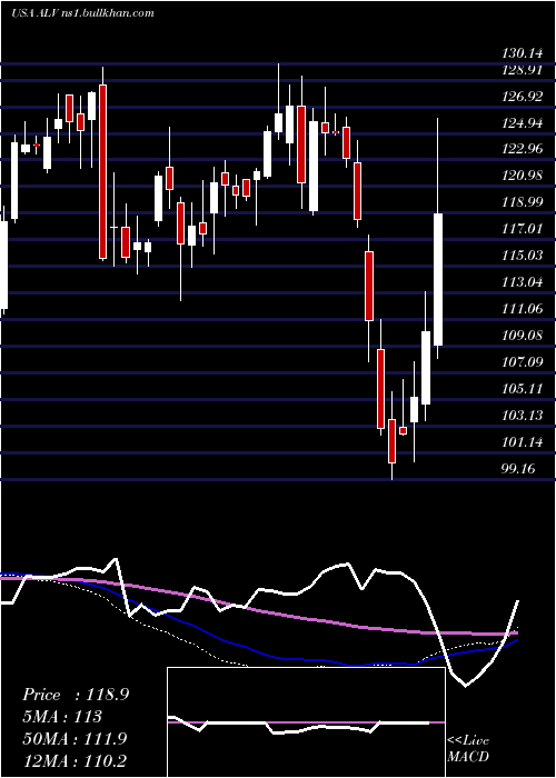  weekly chart AutolivInc