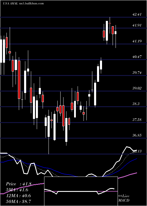  Daily chart AmalgamatedBank