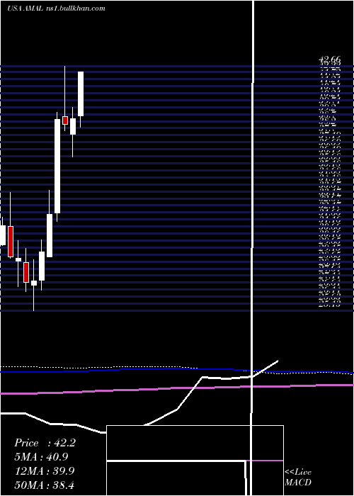  monthly chart AmalgamatedBank
