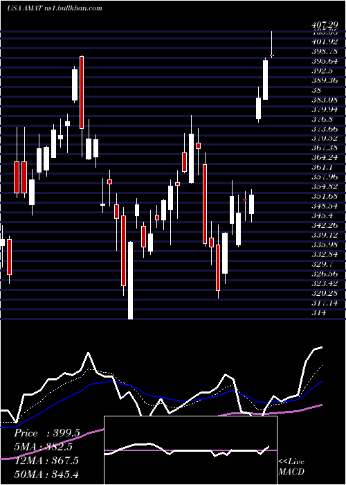  Daily chart AppliedMaterials