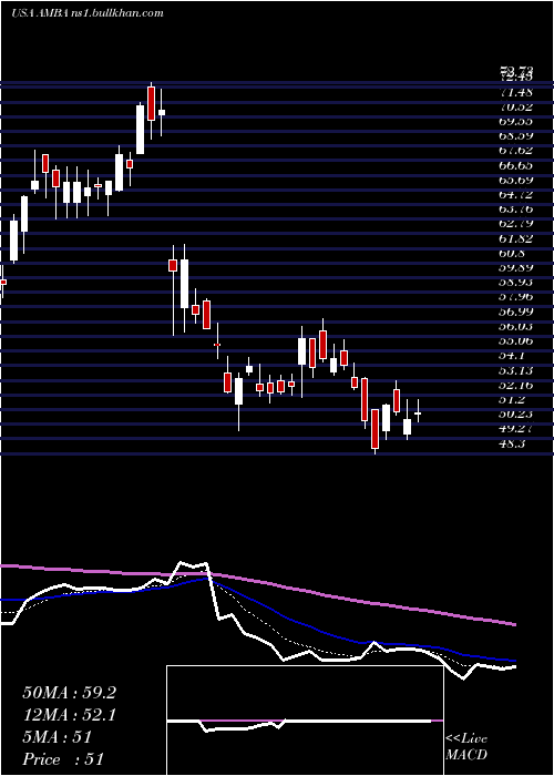  Daily chart AmbarellaInc