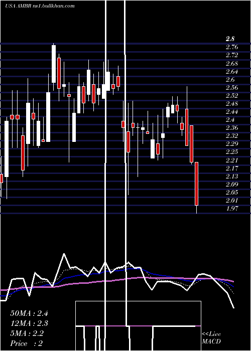  Daily chart AmberRoad