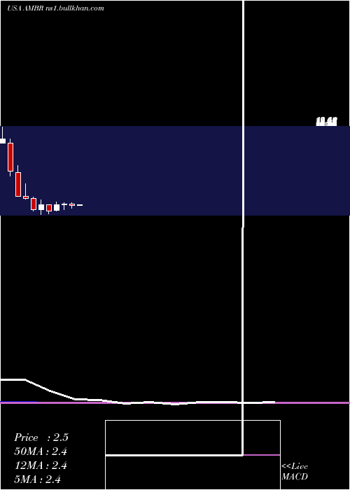  monthly chart AmberRoad