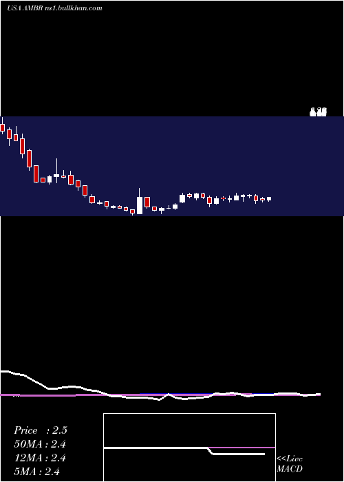  weekly chart AmberRoad