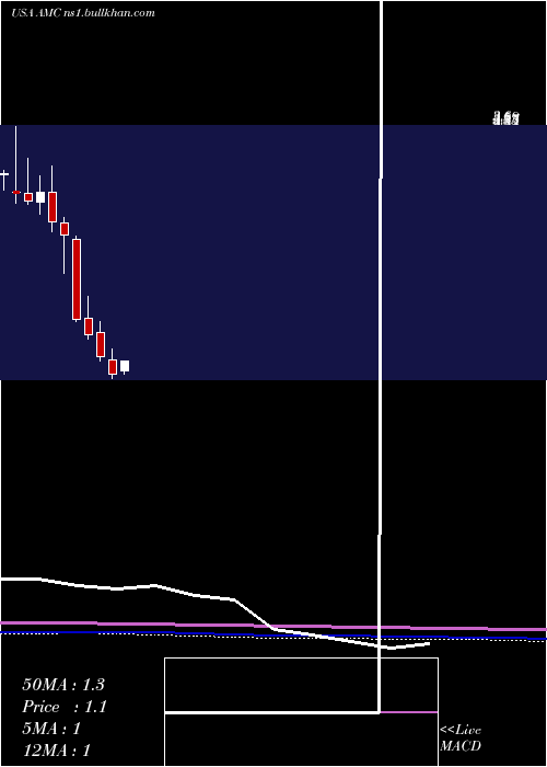  monthly chart AmcEntertainment